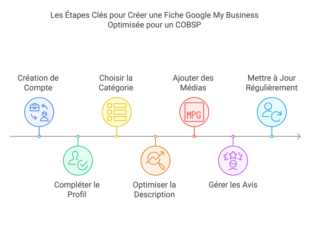 Schéma qui reprend les différentes étapes pour créer une fiche google my business pour un courtier en crédit