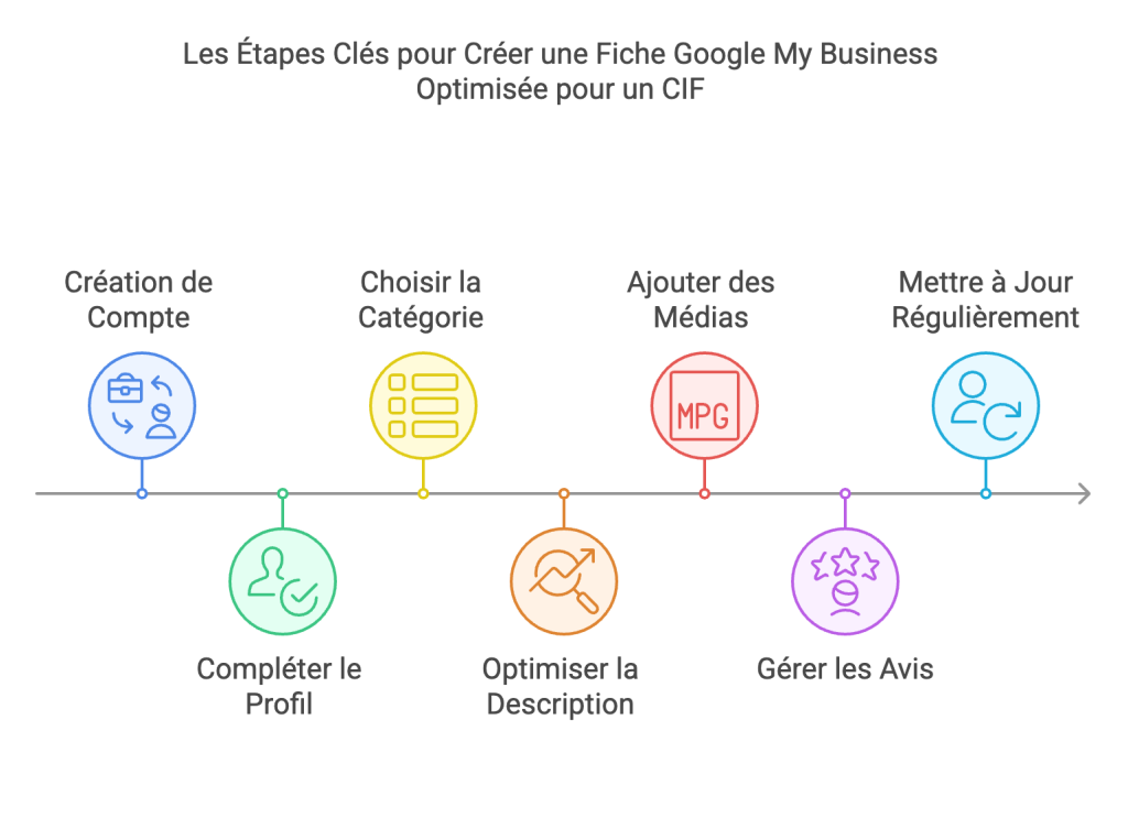 Schéma qui reprend les différentes étapes pour créer une fiche google my business pour un Conseiller en Investissements Financiers